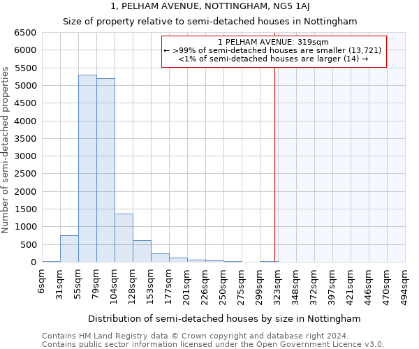 1, PELHAM AVENUE, NOTTINGHAM, NG5 1AJ: Size of property relative to detached houses in Nottingham