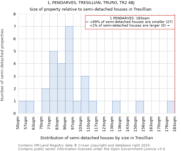 1, PENDARVES, TRESILLIAN, TRURO, TR2 4BJ: Size of property relative to detached houses in Tresillian