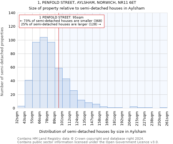 1, PENFOLD STREET, AYLSHAM, NORWICH, NR11 6ET: Size of property relative to detached houses in Aylsham