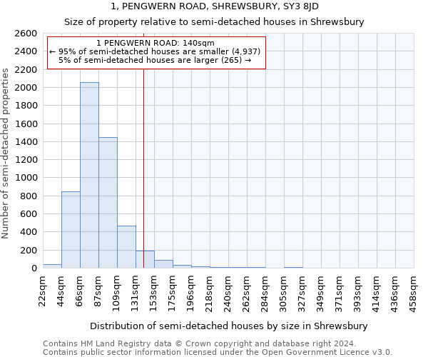 1, PENGWERN ROAD, SHREWSBURY, SY3 8JD: Size of property relative to detached houses in Shrewsbury