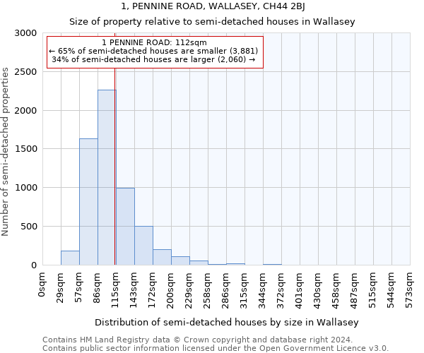 1, PENNINE ROAD, WALLASEY, CH44 2BJ: Size of property relative to detached houses in Wallasey