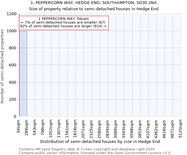 1, PEPPERCORN WAY, HEDGE END, SOUTHAMPTON, SO30 2NA: Size of property relative to detached houses in Hedge End