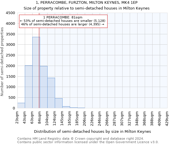 1, PERRACOMBE, FURZTON, MILTON KEYNES, MK4 1EP: Size of property relative to detached houses in Milton Keynes