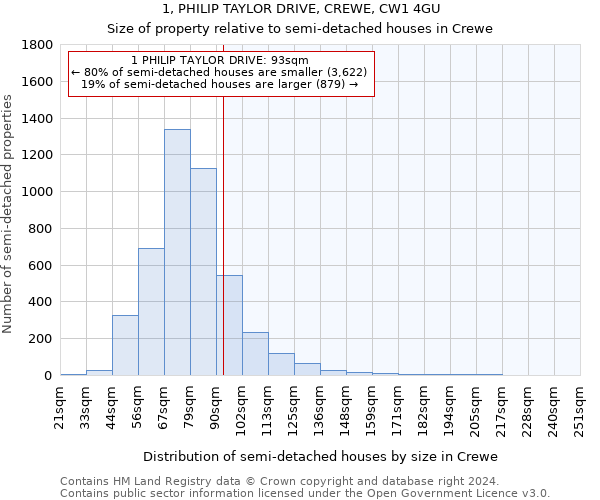 1, PHILIP TAYLOR DRIVE, CREWE, CW1 4GU: Size of property relative to detached houses in Crewe