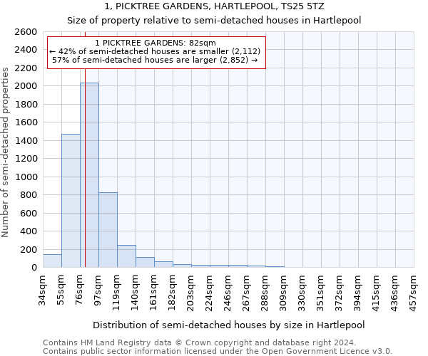 1, PICKTREE GARDENS, HARTLEPOOL, TS25 5TZ: Size of property relative to detached houses in Hartlepool