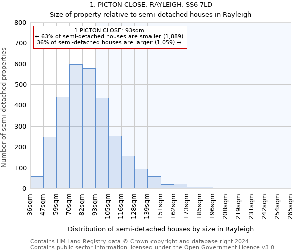 1, PICTON CLOSE, RAYLEIGH, SS6 7LD: Size of property relative to detached houses in Rayleigh