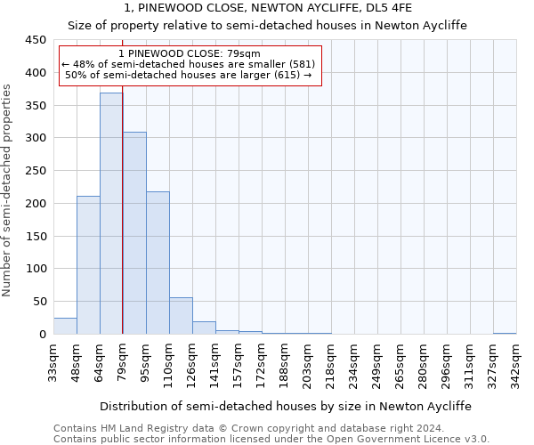 1, PINEWOOD CLOSE, NEWTON AYCLIFFE, DL5 4FE: Size of property relative to detached houses in Newton Aycliffe