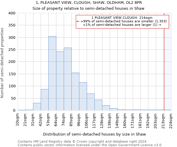 1, PLEASANT VIEW, CLOUGH, SHAW, OLDHAM, OL2 8PR: Size of property relative to detached houses in Shaw