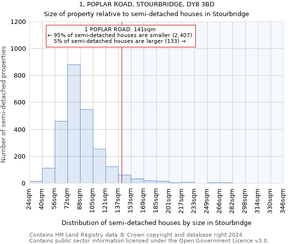 1, POPLAR ROAD, STOURBRIDGE, DY8 3BD: Size of property relative to detached houses in Stourbridge