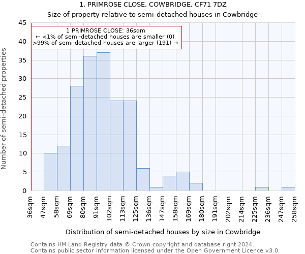 1, PRIMROSE CLOSE, COWBRIDGE, CF71 7DZ: Size of property relative to detached houses in Cowbridge
