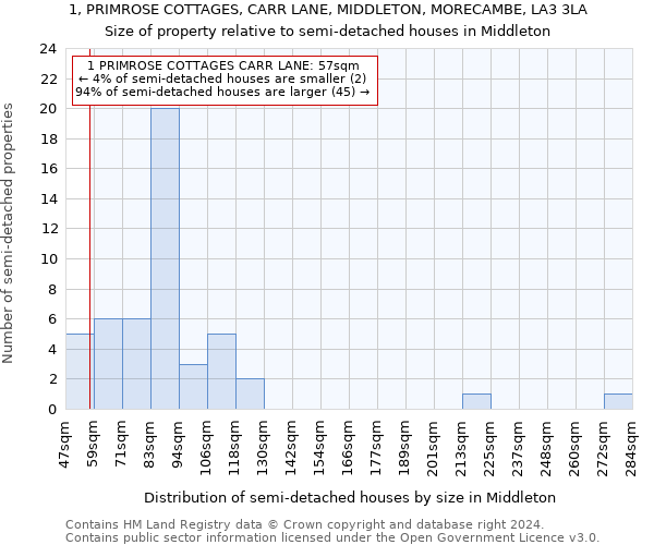 1, PRIMROSE COTTAGES, CARR LANE, MIDDLETON, MORECAMBE, LA3 3LA: Size of property relative to detached houses in Middleton