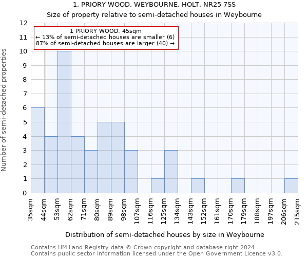 1, PRIORY WOOD, WEYBOURNE, HOLT, NR25 7SS: Size of property relative to detached houses in Weybourne