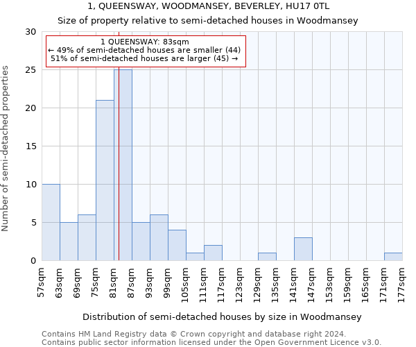 1, QUEENSWAY, WOODMANSEY, BEVERLEY, HU17 0TL: Size of property relative to detached houses in Woodmansey