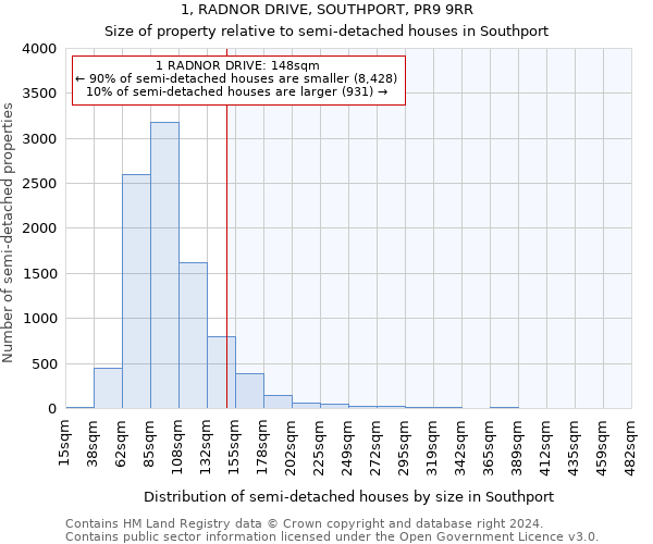 1, RADNOR DRIVE, SOUTHPORT, PR9 9RR: Size of property relative to detached houses in Southport