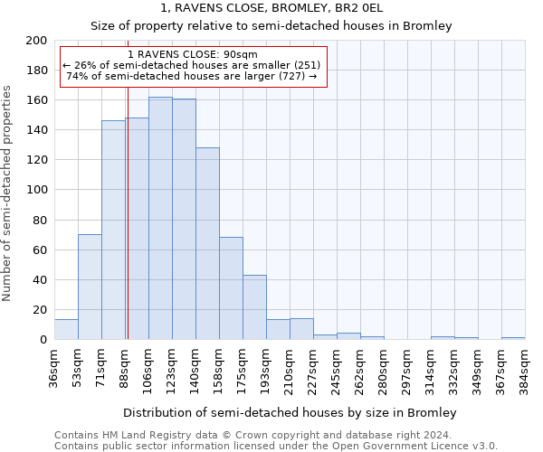 1, RAVENS CLOSE, BROMLEY, BR2 0EL: Size of property relative to detached houses in Bromley