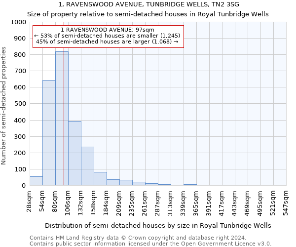 1, RAVENSWOOD AVENUE, TUNBRIDGE WELLS, TN2 3SG: Size of property relative to detached houses in Royal Tunbridge Wells