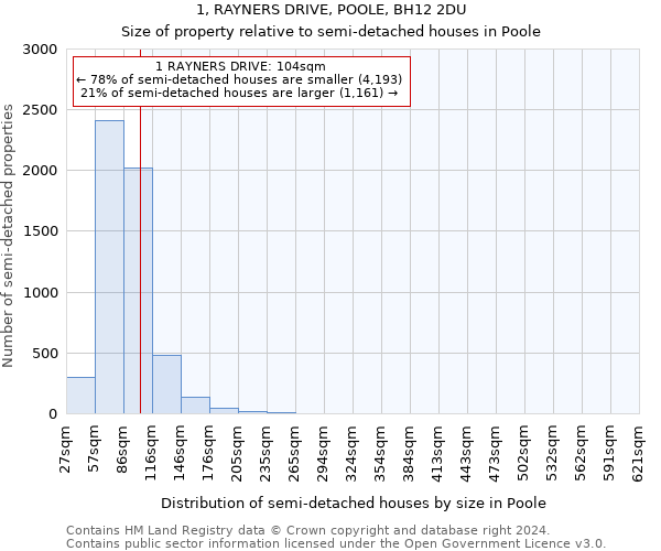 1, RAYNERS DRIVE, POOLE, BH12 2DU: Size of property relative to detached houses in Poole