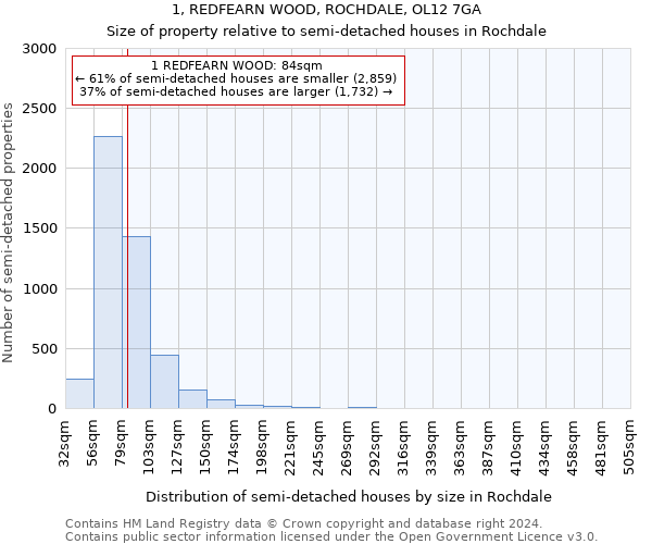 1, REDFEARN WOOD, ROCHDALE, OL12 7GA: Size of property relative to detached houses in Rochdale