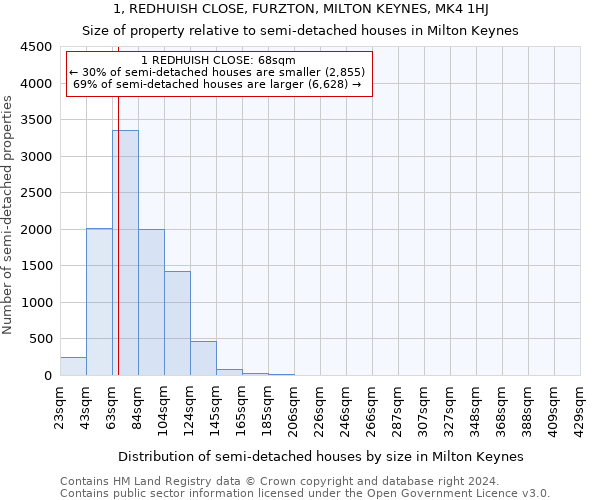 1, REDHUISH CLOSE, FURZTON, MILTON KEYNES, MK4 1HJ: Size of property relative to detached houses in Milton Keynes