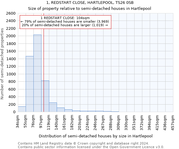 1, REDSTART CLOSE, HARTLEPOOL, TS26 0SB: Size of property relative to detached houses in Hartlepool