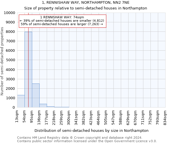 1, RENNISHAW WAY, NORTHAMPTON, NN2 7NE: Size of property relative to detached houses in Northampton