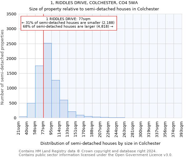 1, RIDDLES DRIVE, COLCHESTER, CO4 5WA: Size of property relative to detached houses in Colchester