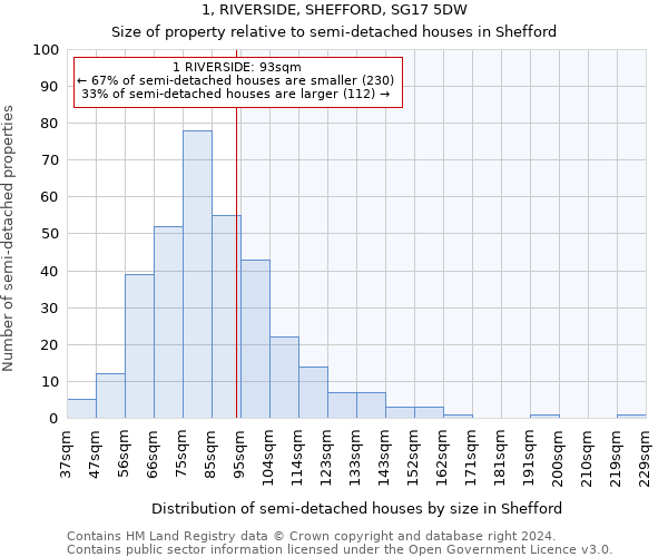 1, RIVERSIDE, SHEFFORD, SG17 5DW: Size of property relative to detached houses in Shefford