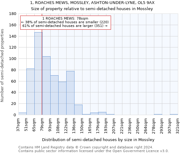 1, ROACHES MEWS, MOSSLEY, ASHTON-UNDER-LYNE, OL5 9AX: Size of property relative to detached houses in Mossley