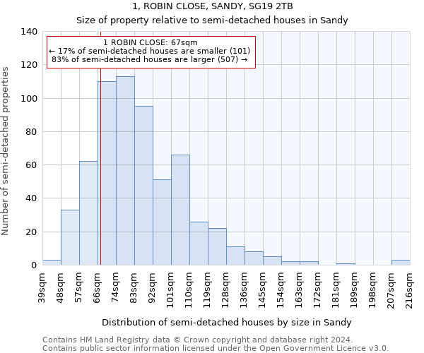 1, ROBIN CLOSE, SANDY, SG19 2TB: Size of property relative to detached houses in Sandy