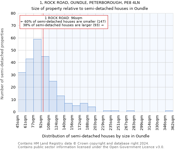 1, ROCK ROAD, OUNDLE, PETERBOROUGH, PE8 4LN: Size of property relative to detached houses in Oundle