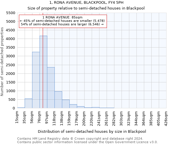 1, RONA AVENUE, BLACKPOOL, FY4 5PH: Size of property relative to detached houses in Blackpool