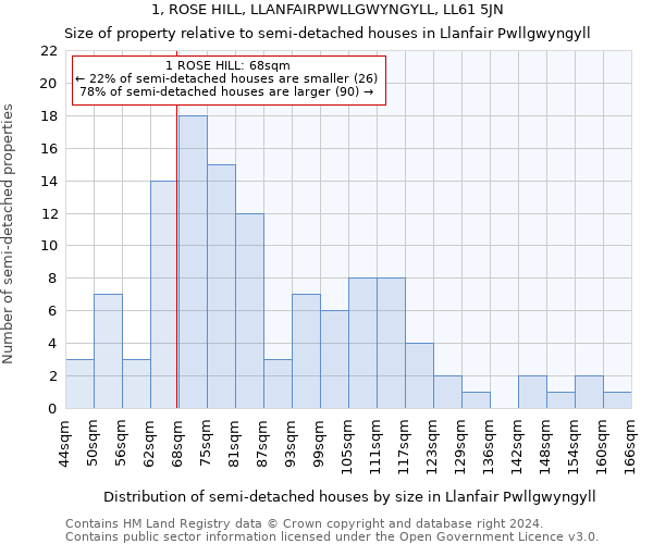 1, ROSE HILL, LLANFAIRPWLLGWYNGYLL, LL61 5JN: Size of property relative to detached houses in Llanfair Pwllgwyngyll