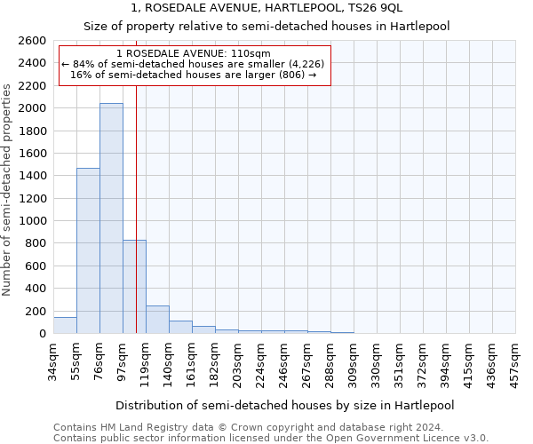 1, ROSEDALE AVENUE, HARTLEPOOL, TS26 9QL: Size of property relative to detached houses in Hartlepool