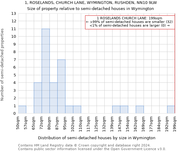 1, ROSELANDS, CHURCH LANE, WYMINGTON, RUSHDEN, NN10 9LW: Size of property relative to detached houses in Wymington