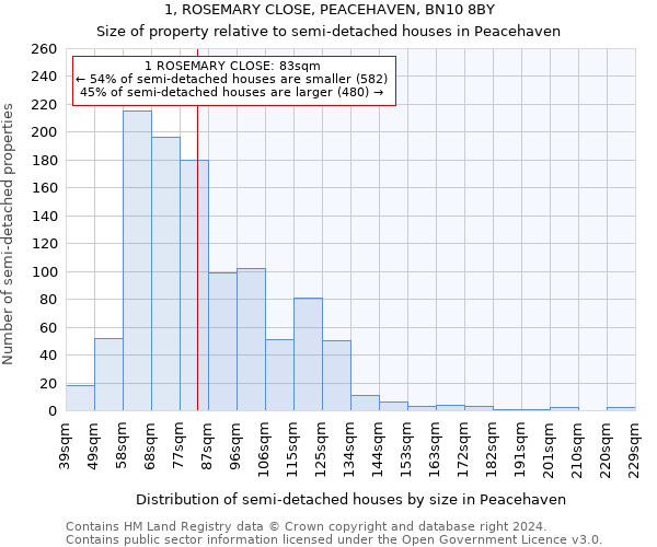 1, ROSEMARY CLOSE, PEACEHAVEN, BN10 8BY: Size of property relative to detached houses in Peacehaven