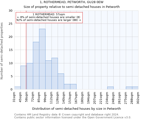 1, ROTHERMEAD, PETWORTH, GU28 0EW: Size of property relative to detached houses in Petworth