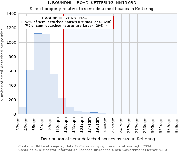 1, ROUNDHILL ROAD, KETTERING, NN15 6BD: Size of property relative to detached houses in Kettering