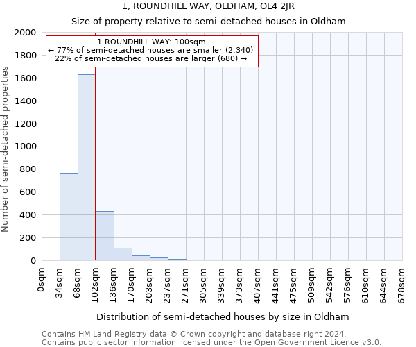 1, ROUNDHILL WAY, OLDHAM, OL4 2JR: Size of property relative to detached houses in Oldham