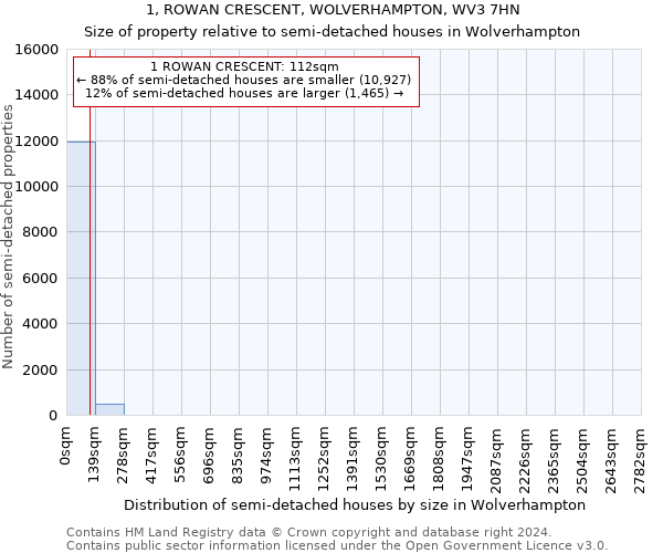 1, ROWAN CRESCENT, WOLVERHAMPTON, WV3 7HN: Size of property relative to detached houses in Wolverhampton