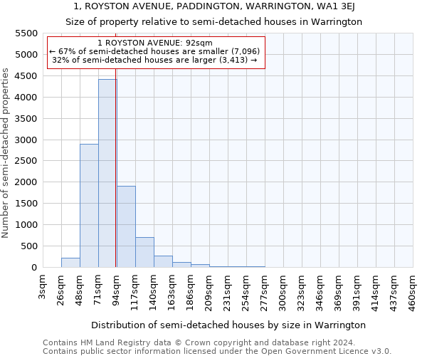 1, ROYSTON AVENUE, PADDINGTON, WARRINGTON, WA1 3EJ: Size of property relative to detached houses in Warrington