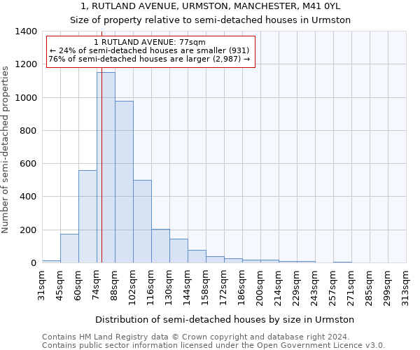 1, RUTLAND AVENUE, URMSTON, MANCHESTER, M41 0YL: Size of property relative to detached houses in Urmston