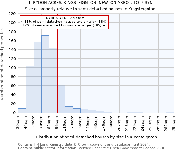 1, RYDON ACRES, KINGSTEIGNTON, NEWTON ABBOT, TQ12 3YN: Size of property relative to detached houses in Kingsteignton