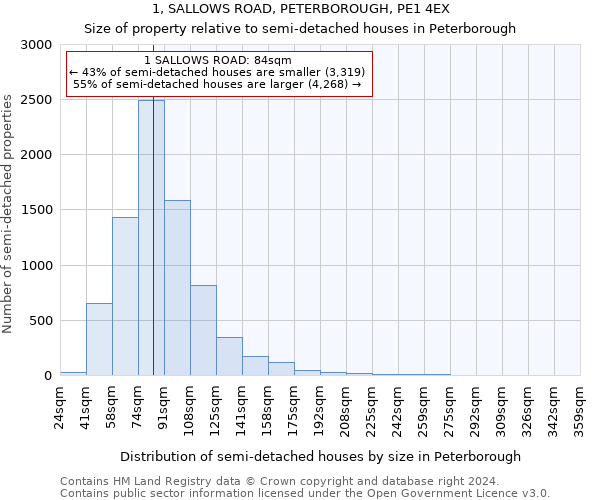 1, SALLOWS ROAD, PETERBOROUGH, PE1 4EX: Size of property relative to detached houses in Peterborough