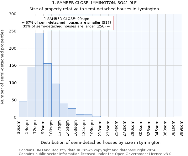 1, SAMBER CLOSE, LYMINGTON, SO41 9LE: Size of property relative to detached houses in Lymington