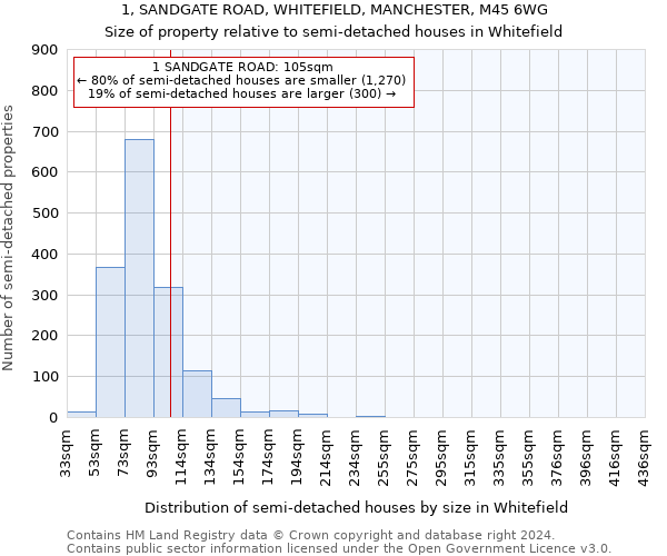 1, SANDGATE ROAD, WHITEFIELD, MANCHESTER, M45 6WG: Size of property relative to detached houses in Whitefield