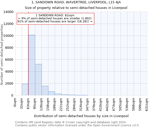 1, SANDOWN ROAD, WAVERTREE, LIVERPOOL, L15 4JA: Size of property relative to detached houses in Liverpool