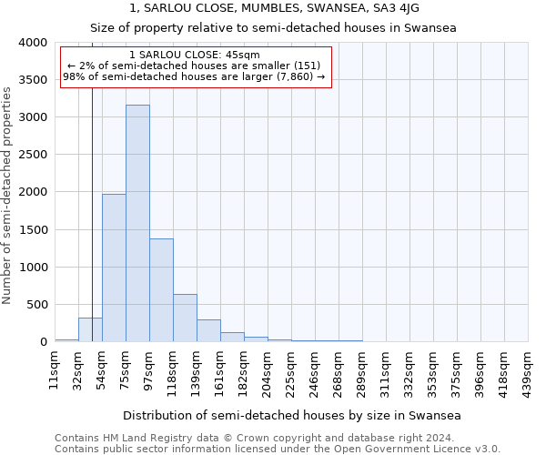 1, SARLOU CLOSE, MUMBLES, SWANSEA, SA3 4JG: Size of property relative to detached houses in Swansea