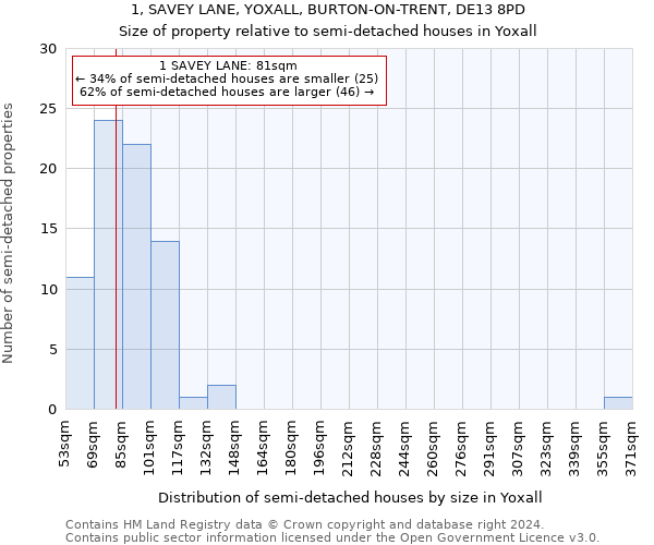 1, SAVEY LANE, YOXALL, BURTON-ON-TRENT, DE13 8PD: Size of property relative to detached houses in Yoxall