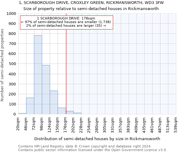 1, SCARBOROUGH DRIVE, CROXLEY GREEN, RICKMANSWORTH, WD3 3FW: Size of property relative to detached houses in Rickmansworth