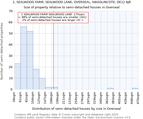 1, SEALWOOD FARM, SEALWOOD LANE, OVERSEAL, SWADLINCOTE, DE12 6JR: Size of property relative to detached houses in Overseal